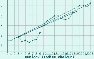 Courbe de l'humidex pour Reutte