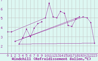 Courbe du refroidissement olien pour Pardubice