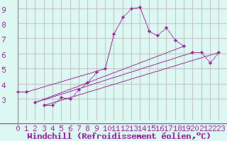 Courbe du refroidissement olien pour Chivres (Be)