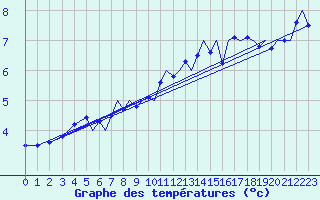 Courbe de tempratures pour Bergen / Flesland