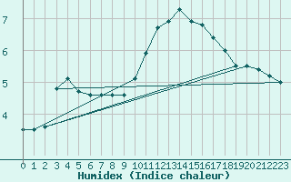 Courbe de l'humidex pour Jaca