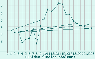 Courbe de l'humidex pour Robbia