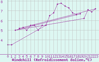 Courbe du refroidissement olien pour Dijon / Longvic (21)