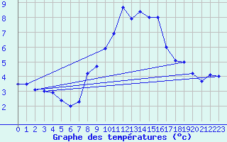 Courbe de tempratures pour Marnitz