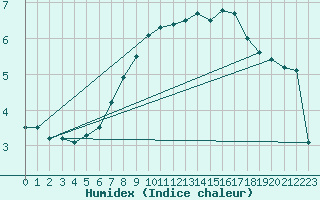 Courbe de l'humidex pour Montagnier, Bagnes