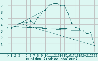 Courbe de l'humidex pour Les Attelas