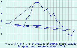 Courbe de tempratures pour Adelsoe