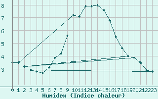 Courbe de l'humidex pour Krumbach