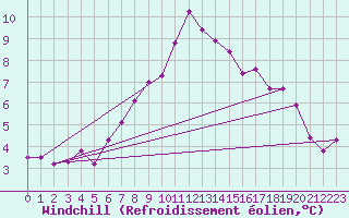 Courbe du refroidissement olien pour Gardelegen