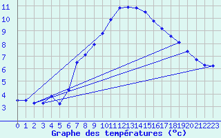 Courbe de tempratures pour Gardelegen