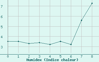 Courbe de l'humidex pour Col Des Mosses