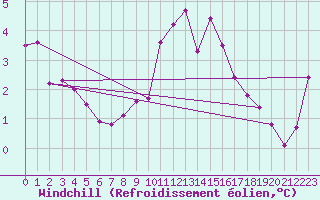 Courbe du refroidissement olien pour Cap de la Hve (76)