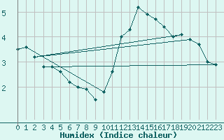 Courbe de l'humidex pour Anvers (Be)