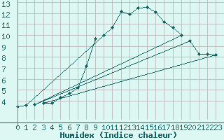 Courbe de l'humidex pour Boscombe Down