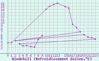 Courbe du refroidissement olien pour Capo Bellavista