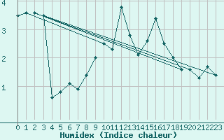 Courbe de l'humidex pour Freudenstadt