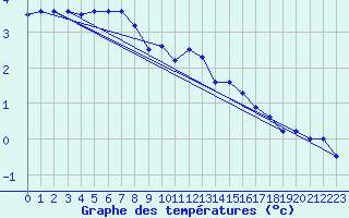Courbe de tempratures pour Berne Liebefeld (Sw)