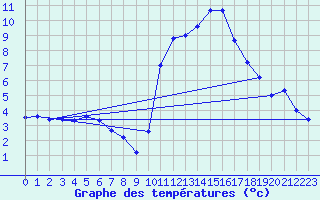 Courbe de tempratures pour Aubenas - Lanas (07)