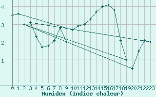 Courbe de l'humidex pour Plauen