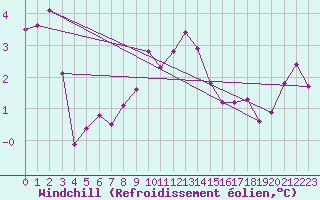 Courbe du refroidissement olien pour Le Havre - Octeville (76)