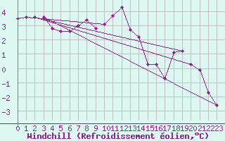 Courbe du refroidissement olien pour Puumala Kk Urheilukentta