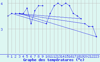 Courbe de tempratures pour Fiscaglia Migliarino (It)