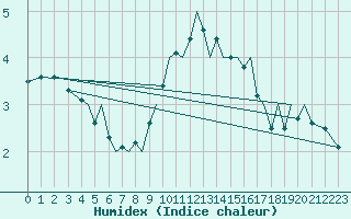 Courbe de l'humidex pour Guernesey (UK)