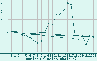 Courbe de l'humidex pour Istres (13)