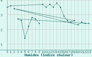 Courbe de l'humidex pour Meiningen