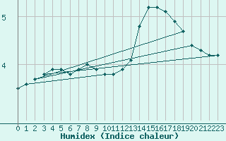 Courbe de l'humidex pour Beaucroissant (38)