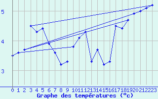 Courbe de tempratures pour la bouée 62304