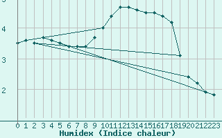 Courbe de l'humidex pour Polom