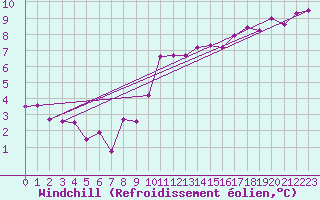 Courbe du refroidissement olien pour Rhyl