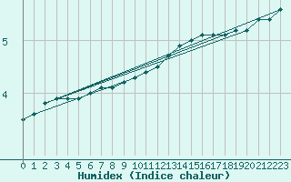 Courbe de l'humidex pour Marknesse Aws