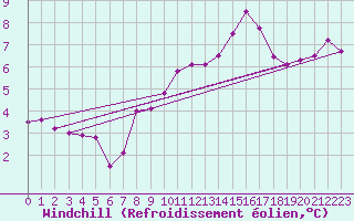 Courbe du refroidissement olien pour Ile d