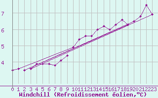 Courbe du refroidissement olien pour Lyneham