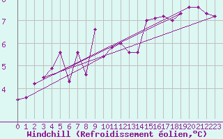 Courbe du refroidissement olien pour Gttingen