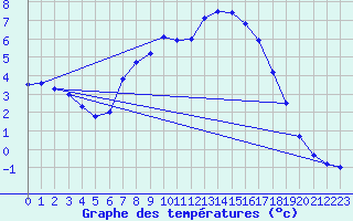 Courbe de tempratures pour Crnomelj