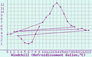 Courbe du refroidissement olien pour Vals