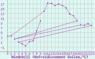 Courbe du refroidissement olien pour Boltigen