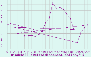 Courbe du refroidissement olien pour Mazres Le Massuet (09)