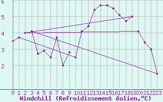Courbe du refroidissement olien pour Montlimar (26)