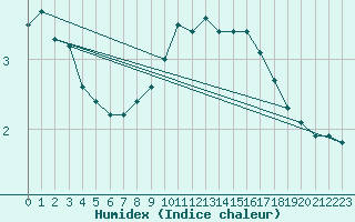 Courbe de l'humidex pour Lumparland Langnas
