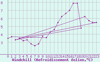 Courbe du refroidissement olien pour Manston (UK)