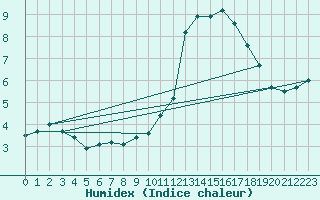 Courbe de l'humidex pour Biarritz (64)