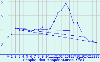 Courbe de tempratures pour Mende - Chabrits (48)