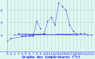 Courbe de tempratures pour Carlsfeld