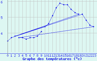 Courbe de tempratures pour Rethel (08)