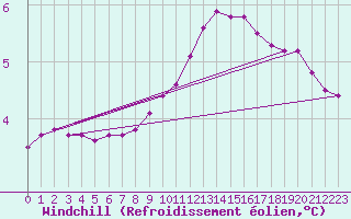 Courbe du refroidissement olien pour Rethel (08)
