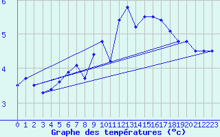 Courbe de tempratures pour Strommingsbadan